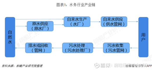 预见2019 中国水务产业全景图谱——聚焦自来水生产与供应