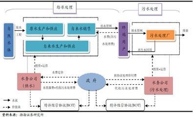 环保的崛起 污水处理及其再生利用行业全解析
